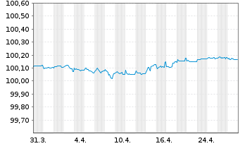 Chart Volvo Treasury AB EO-Med.-Term Nts 2022(22/26) - 1 mois