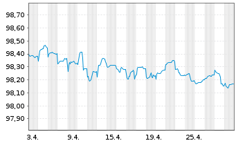 Chart Volvo Treasury AB EO-Med.-Term Nts 2022(22/26) - 1 Month