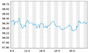 Chart Volvo Treasury AB EO-Med.-Term Nts 2022(22/26) - 1 mois