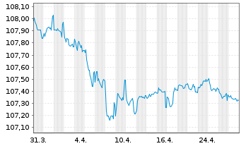 Chart Raiffeisen Bank Intl AG Med.-T.Nts 2022(27/32) - 1 mois