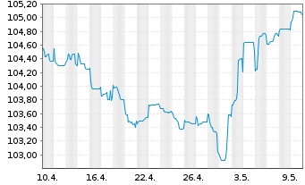 Chart Raiffeisen Bank Intl AG Med.-T.Nts 2022(27/32) - 1 mois