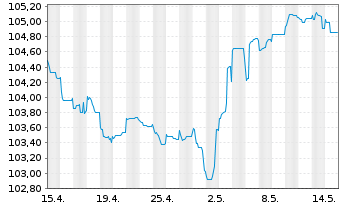 Chart Raiffeisen Bank Intl AG Med.-T.Nts 2022(27/32) - 1 Monat