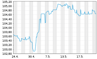 Chart Raiffeisen Bank Intl AG Med.-T.Nts 2022(27/32) - 1 Month