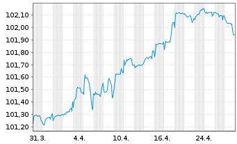 Chart Knorr-Bremse AG MTN-Anleihe v.2022(2027/2027) - 1 Month