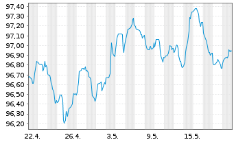 Chart ING Bank N.V. EO-M.-T. Mortg.Cov.Bds 22(30) - 1 Month