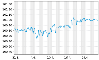 Chart DNB Bank ASA EO-FLR Preferred MTN 22(26/27) - 1 Month