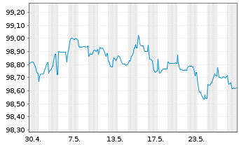 Chart DNB Bank ASA EO-FLR Preferred MTN 22(26/27) - 1 mois