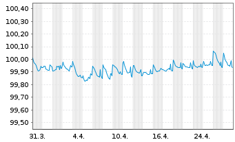 Chart Medtronic Global Holdings SCA EO-Notes 2022(22/25) - 1 Monat