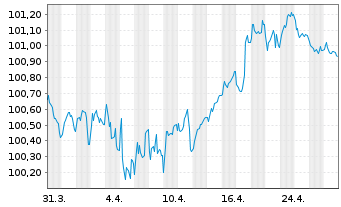 Chart Medtronic Global Holdings SCA EO-Notes 2022(22/28) - 1 mois