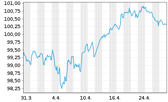 Chart Medtronic Global Holdings SCA EO-Notes 2022(22/31) - 1 Month