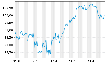 Chart Medtronic Global Holdings SCA EO-Notes 2022(22/34) - 1 Month