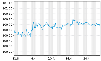 Chart Essity Capital B.V. EO-Med.-Term Nts 2022(22/26) - 1 mois