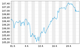 Chart Vier Gas Transport GmbH Med.Term.Nts.v.2022(22/32) - 1 Month