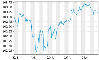 Chart Citigroup Inc. EO-FLR Med.-T. Nts 2022(23/33) - 1 Month