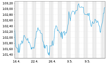 Chart Citigroup Inc. EO-FLR Med.-T. Nts 2022(23/33) - 1 mois