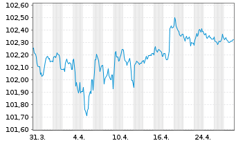 Chart Citigroup Inc. EO-FLR Med.-T. Nts 2022(23/28) - 1 Month