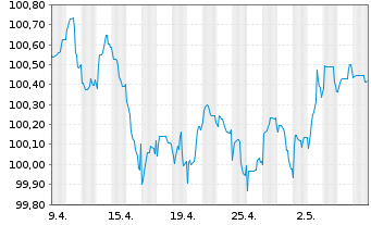 Chart Citigroup Inc. EO-FLR Med.-T. Nts 2022(23/28) - 1 mois
