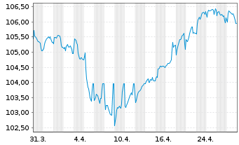 Chart Anglo American Capital PLC EO-Med.T.Nts 22(32/32) - 1 Monat