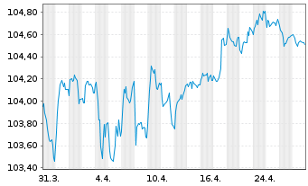 Chart Goldman Sachs Group Inc., The EO-MTN. 2022(22/29) - 1 Monat