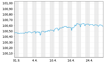 Chart SpareBank 1 SMN EO-Preferred Med.-T.Nts 22(25) - 1 mois