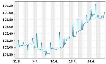 Chart Bulgarien EO-Medium-Term Notes 2022(29) - 1 Month