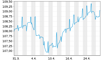 Chart Bulgarien EO-Medium-Term Notes 2022(34) - 1 Month