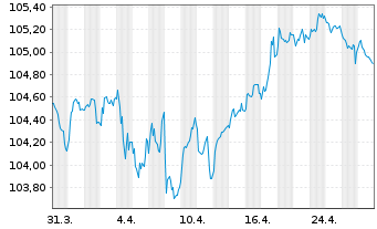 Chart ABN AMRO Bank N.V. EO-Non-Preferred MTN 2022(30) - 1 mois