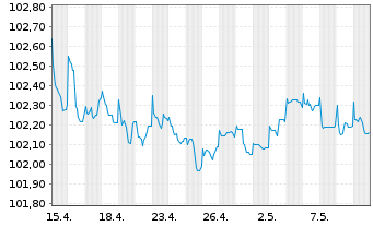Chart ArcelorMittal S.A. EO-Medium-Term Notes 22(22/26) - 1 mois