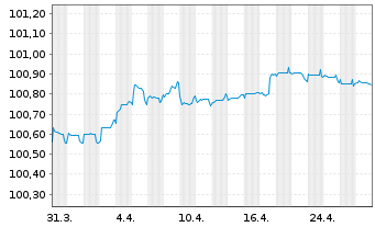 Chart Raiffeisen Bank Intl AG EO-Med.Term Bonds 2022(26) - 1 Month