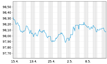 Chart Raiffeisen Bank Intl AG EO-Med.Term Bonds 2022(26) - 1 mois
