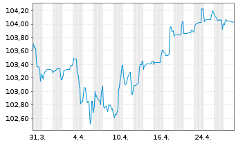 Chart AXA S.A. EO-Med.-Term Nts 2022(22/30) - 1 mois