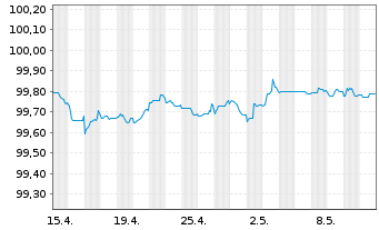 Chart Banco Santander S.A. Preferred MTN 22(25/26) - 1 Monat