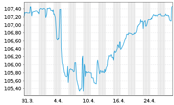 Chart Rumänien EO-Med.-Term Nts 2022(29)Reg.S - 1 Month