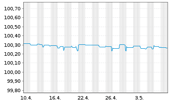 Chart Sydbank AS EO-FLR Non-Pref. MTN 22(24/25) - 1 Monat