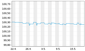Chart Sydbank AS EO-FLR Non-Pref. MTN 22(24/25) - 1 Month