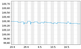 Chart Sydbank AS EO-FLR Non-Pref. MTN 22(24/25) - 1 mois