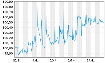 Chart Cais. Ctr. du Crd. Imm. France EO-MTN. 2022(27) - 1 Monat