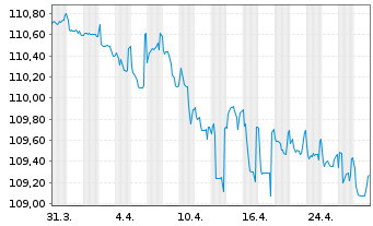 Chart Bank of Valletta PLC EO-FLR Non-Pref.MTN 22(26/27) - 1 Monat