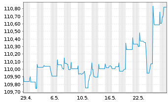 Chart Bank of Valletta PLC EO-FLR Non-Pref.MTN 22(26/27) - 1 Month