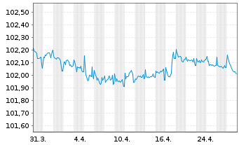 Chart Electrolux, AB EO-Medium-Term Nts 2022(26/26) - 1 Month