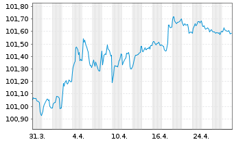 Chart BNG Bank N.V. EO-Medium-Term Notes 2022(27) - 1 Month