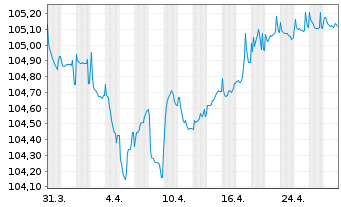 Chart Verisure Holding AB EO-Notes 2022(22/27) Reg.S - 1 Month