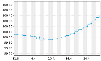 Chart Jyske Bank A/S EO-FLR Non-Pref. MTN 22(25/26) - 1 mois