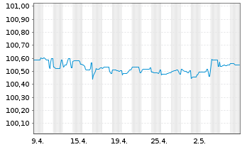 Chart Jyske Bank A/S EO-FLR Non-Pref. MTN 22(25/26) - 1 Monat