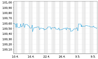 Chart Jyske Bank A/S EO-FLR Non-Pref. MTN 22(25/26) - 1 mois