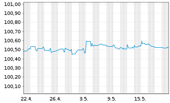 Chart Jyske Bank A/S EO-FLR Non-Pref. MTN 22(25/26) - 1 Month