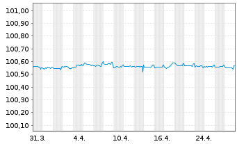 Chart Commonwealth Bank of Australia Cov.Bds 2022(25) - 1 Month