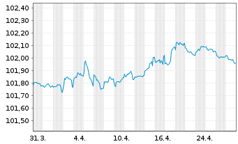 Chart Vattenfall AB EO-Medium-Term Notes 22(26) - 1 Month