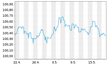 Chart Vattenfall AB EO-Medium-Term Notes 22(26) - 1 Month
