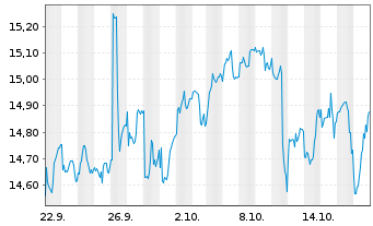Chart Leverage Shares PLC ETP 08.11.72 Wahed FTSE - 1 Monat